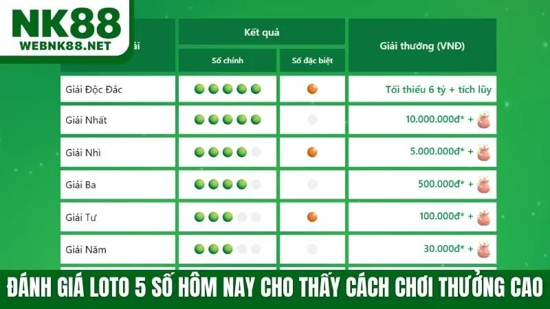 Đánh giá loto 5 số hôm nay cho thấy cách chơi thưởng cao